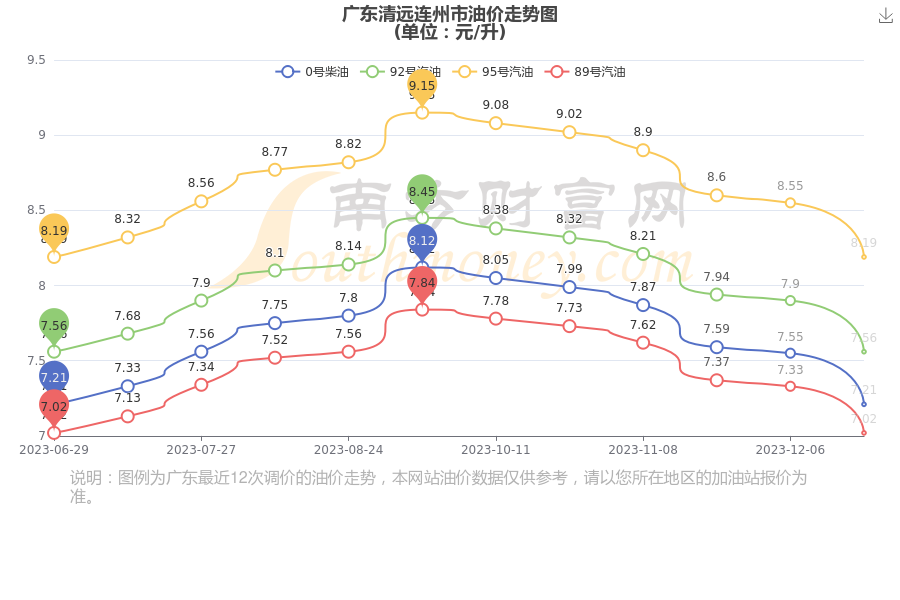 廣東清遠連州市今日油價12月30日汽油價格每升多少錢一升