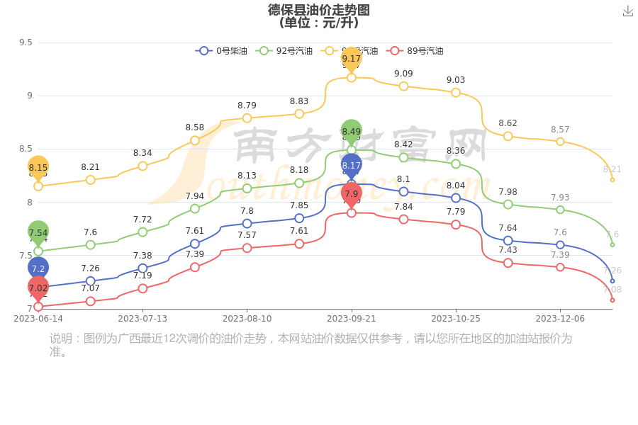 德保縣油價今日價格12月31日汽油柴油價格表一覽