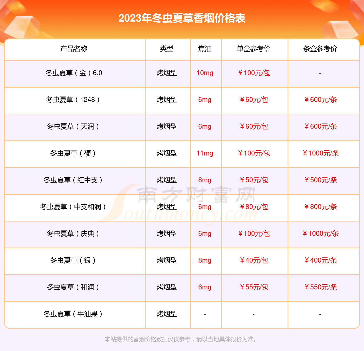 冬虫夏草双中支多少一包2023价格查询 