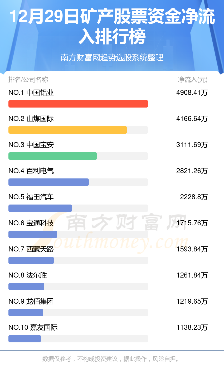 12月29日資金流向統計礦產股票資金流向查詢