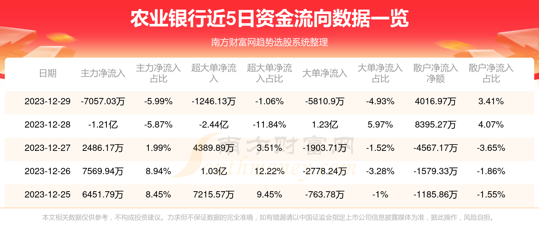 12月29日资金流向统计：农业银行资金流向一览表