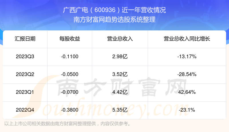 广西广电股票营收怎么样？600936在板块中的排名好不好？