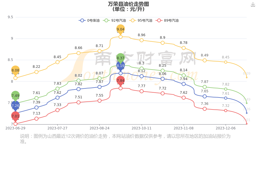 萬榮縣今日油價1月1日汽油價格每升多少錢一升