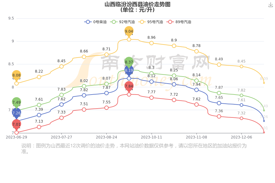 山西臨汾汾西縣油價查詢1月1日92號95號汽油價格表一覽