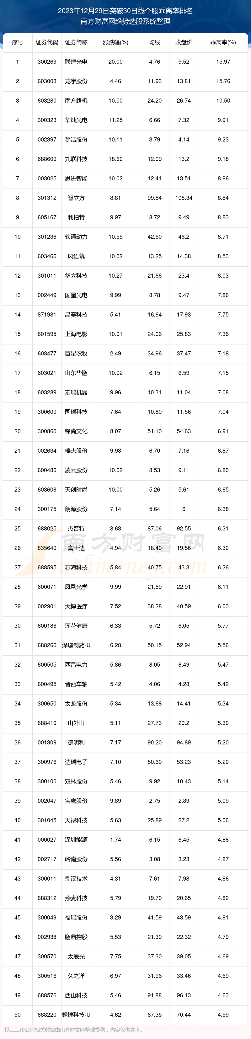 今日A股突破30日线的股票一览表（2023年12月29日）