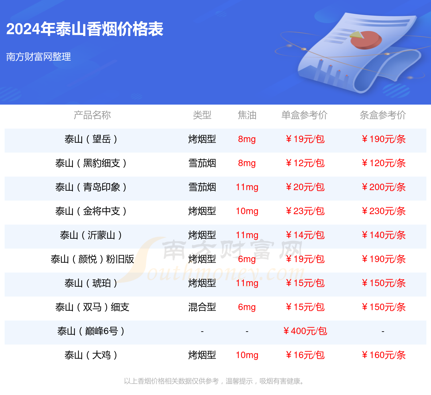 150元泰山新沂蒙山單盒參考價:15元泰山新沂蒙山香菸網友評分:口味