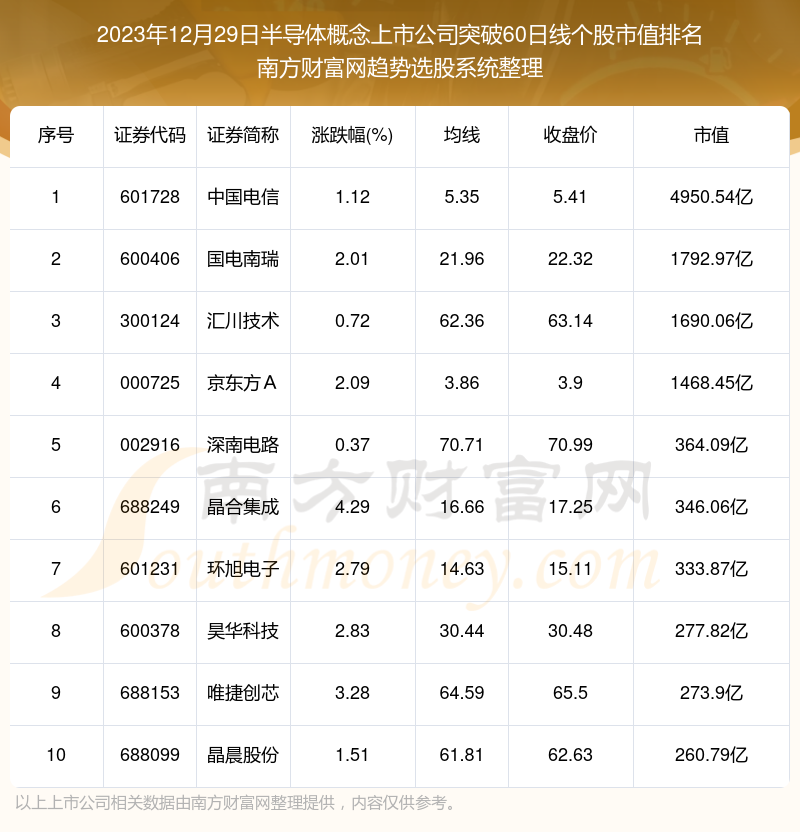 2023年12月29日半導體概念上市公司突破60日線個股市值排名