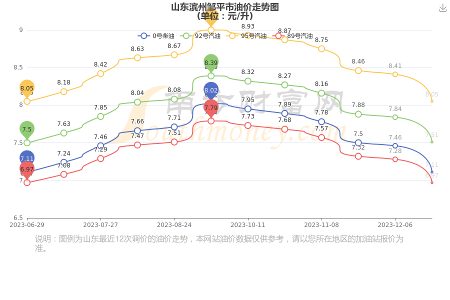 山東濱州鄒平市油價今日價格表1月1日山東濱州鄒平市油價查詢