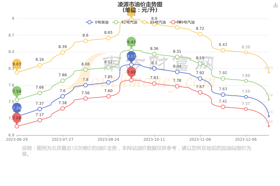 凌源市今日油價1月1日凌源市汽油價格查詢