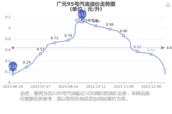 廣元今日油價95號汽油廣元95號汽油油價查詢1月1日