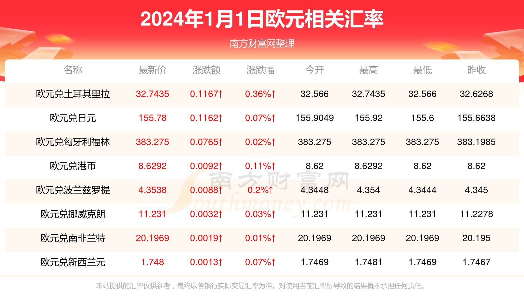 1欧元折合多少美元(2024年1月1日)