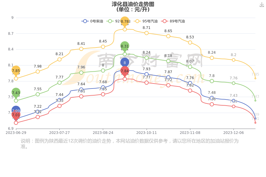 淳化縣今日油價1月1日汽油柴油價格表一覽