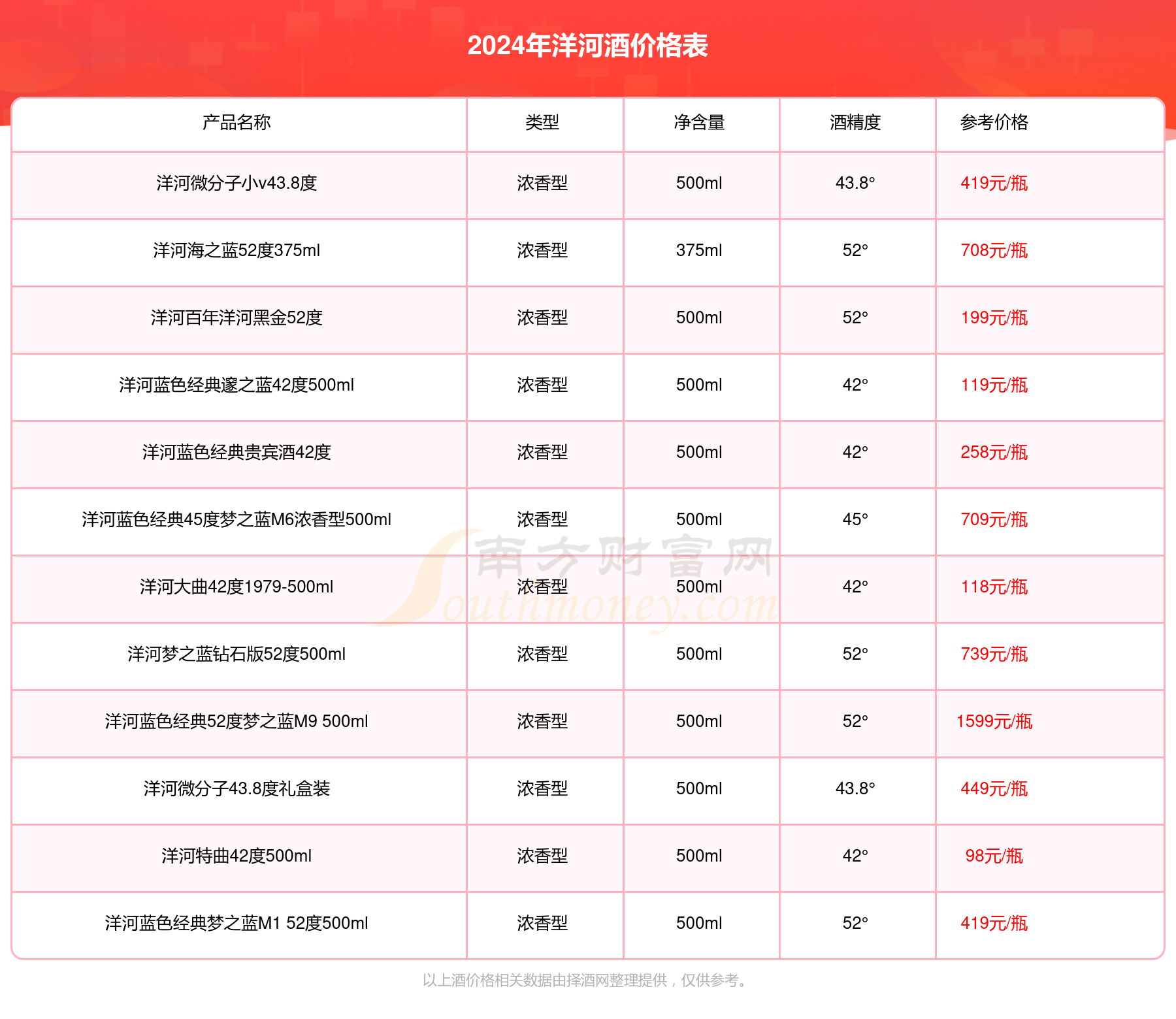 洋河酒系列价格表图片