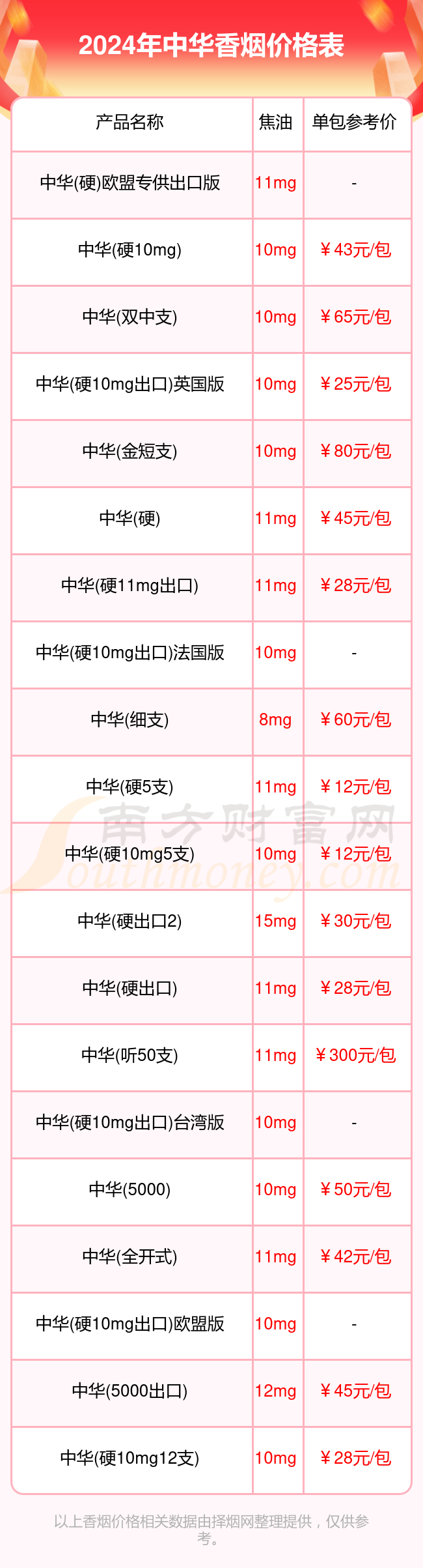 中华香烟价格表大全2024(中华香烟价格目录)