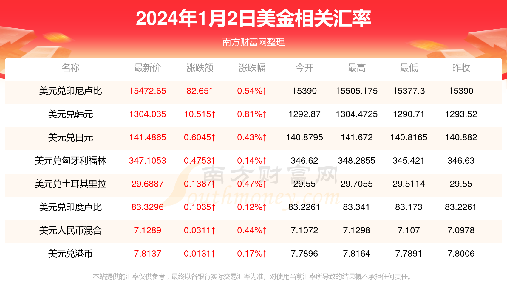 今日一美金等于多少欧元(2024年1月2日)