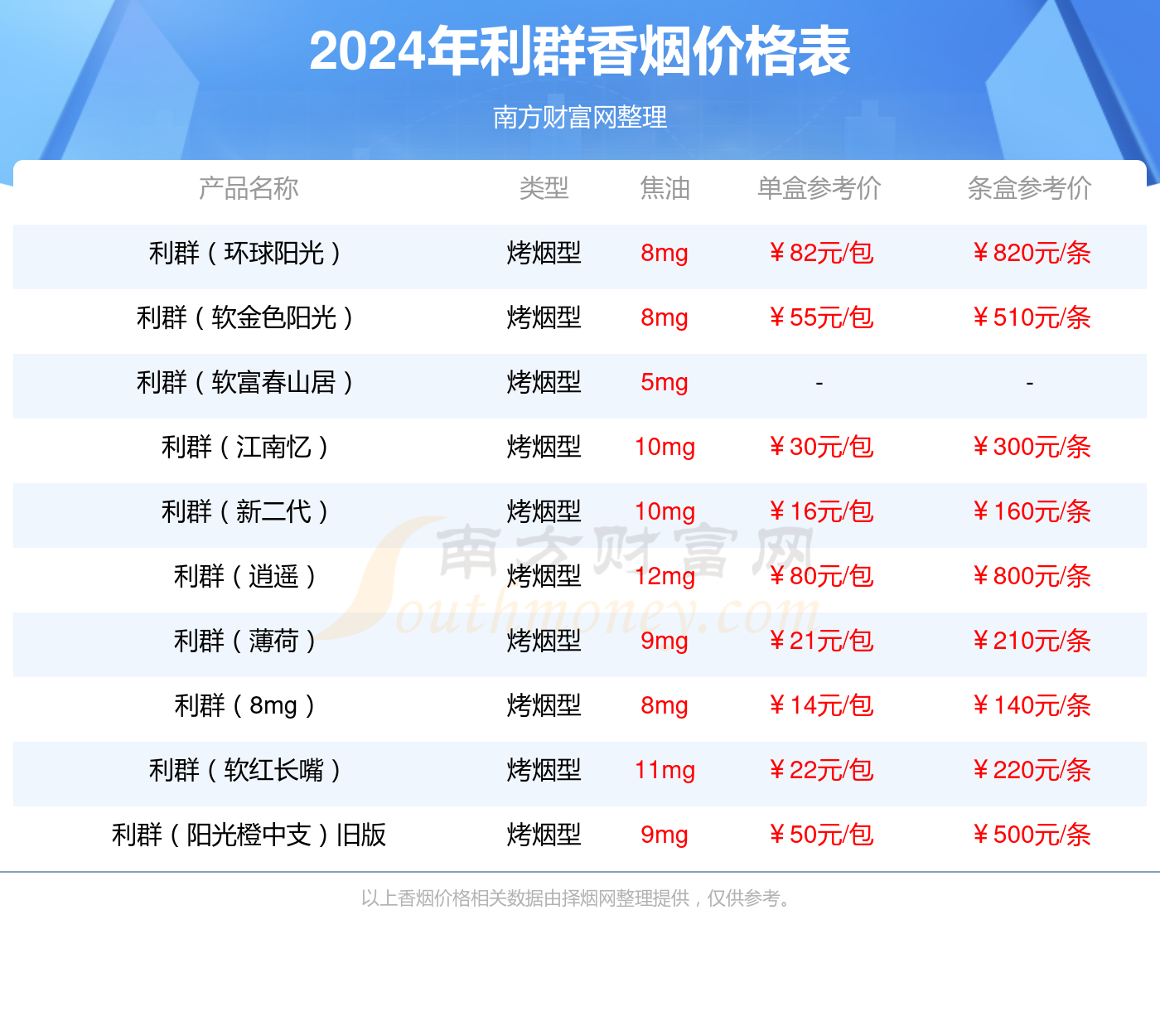 利群香菸價格2024多少一條