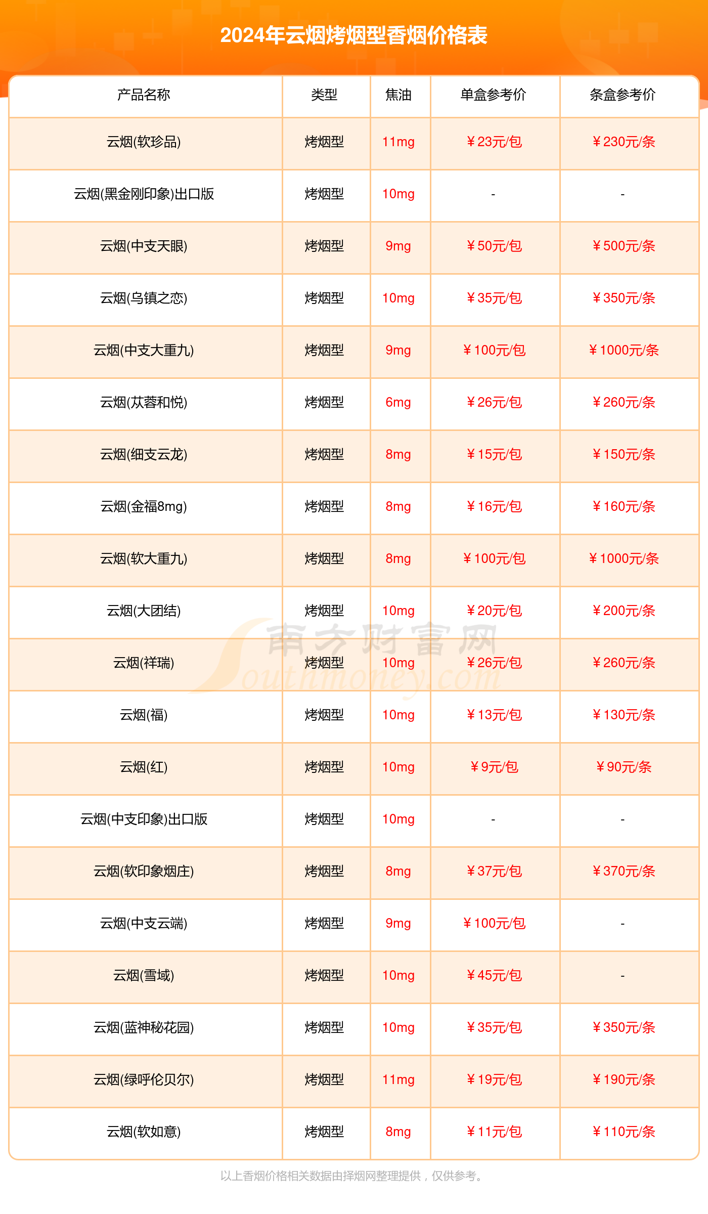 2024年云烟烤烟型香烟全部价格表汇总 