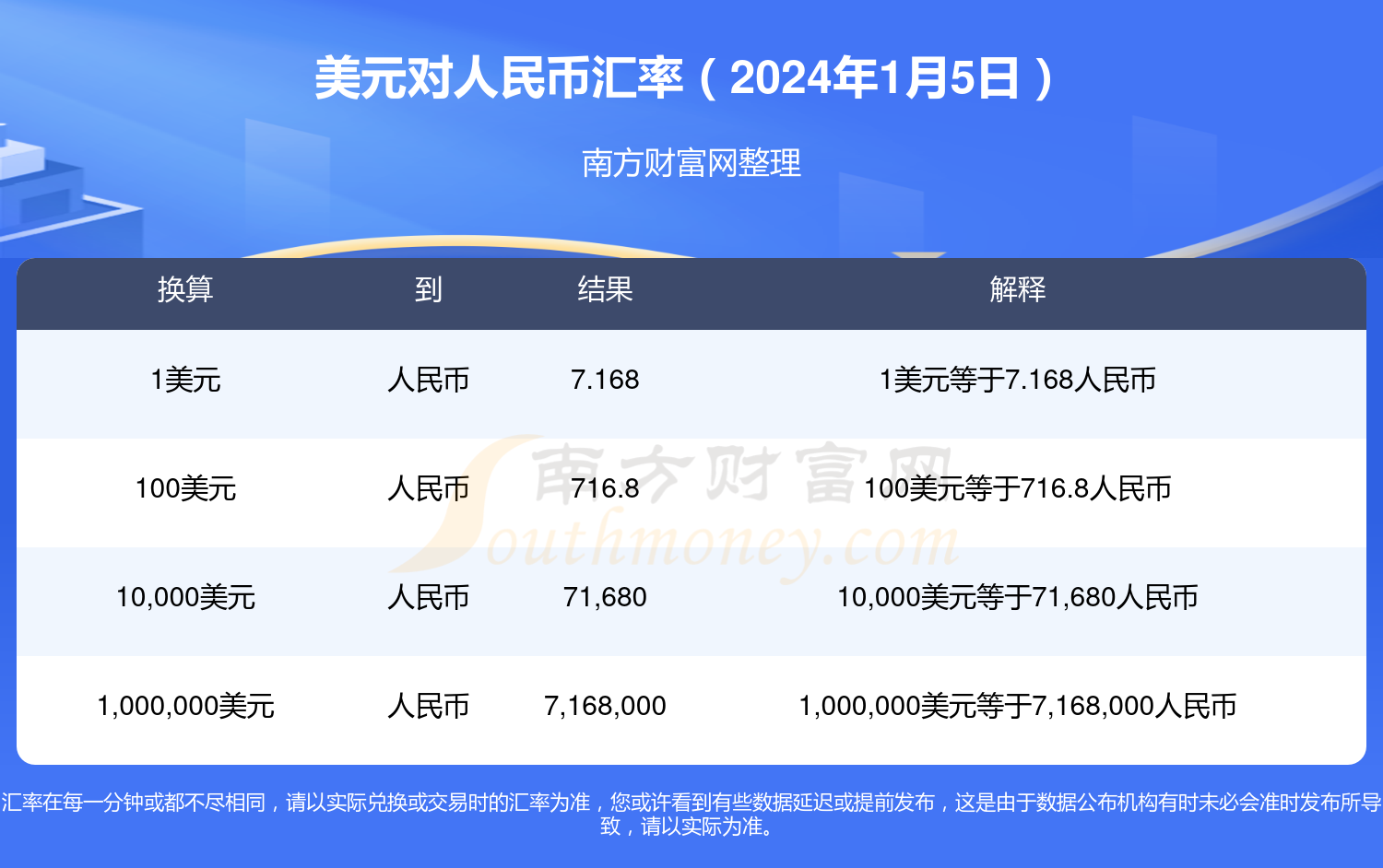 美元对人民币汇率2024年1月5日