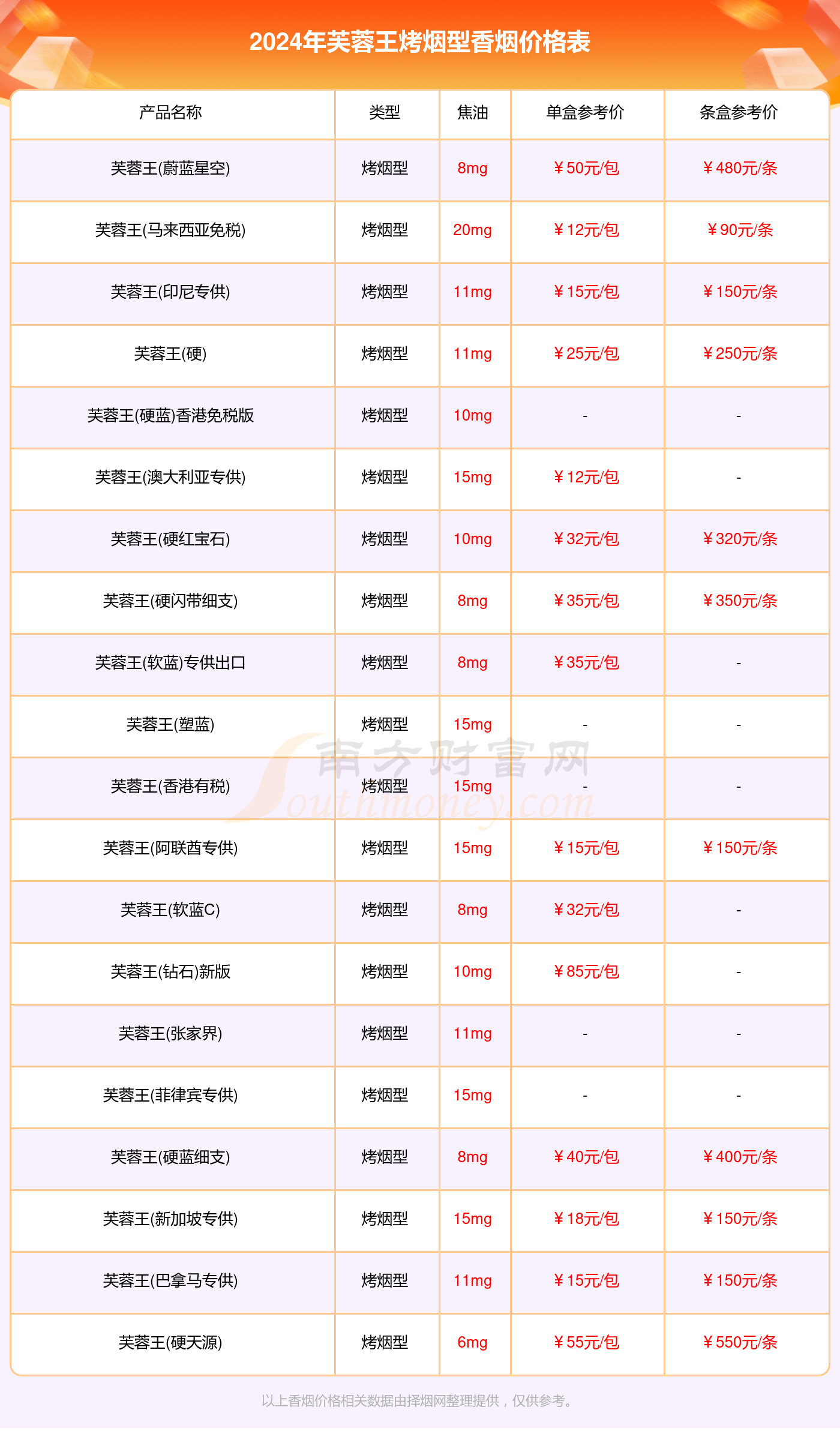芙蓉王烤烟型香烟价格表大全2024芙蓉王香烟价格一览表