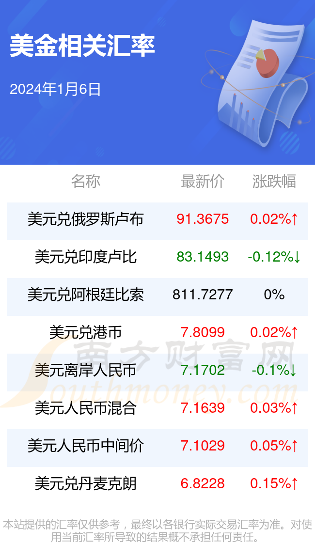 2024年1月6日一美金等于多少人民币?