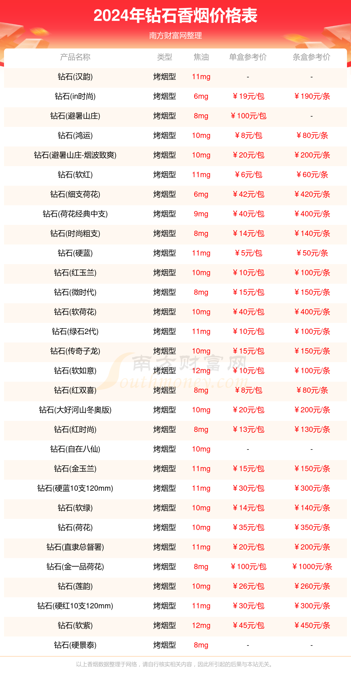 鑽石香菸價格表鑽石香菸2024價格列表一覽