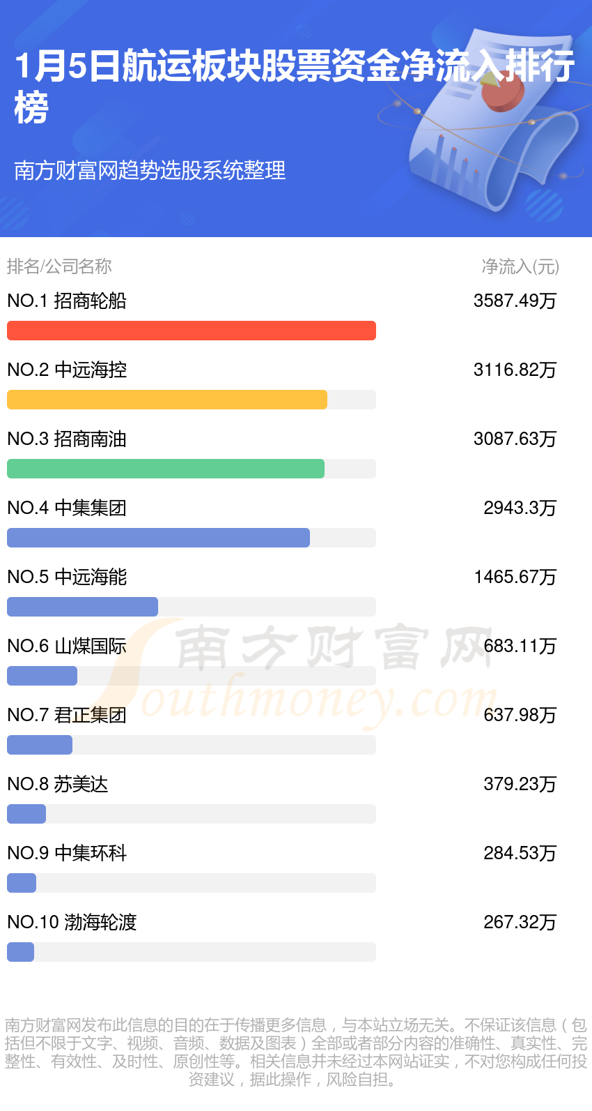 資金流向排名1月5日航運板塊股票資金流向查詢