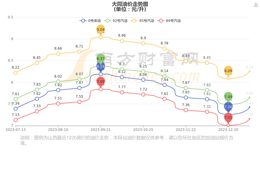 大同油價今日價格1月7日大同汽油柴油價格表一覽