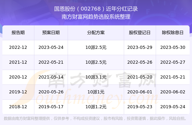 本次權益分派股權登記日為2023年5月29日,除權除息日為2023年5月30日