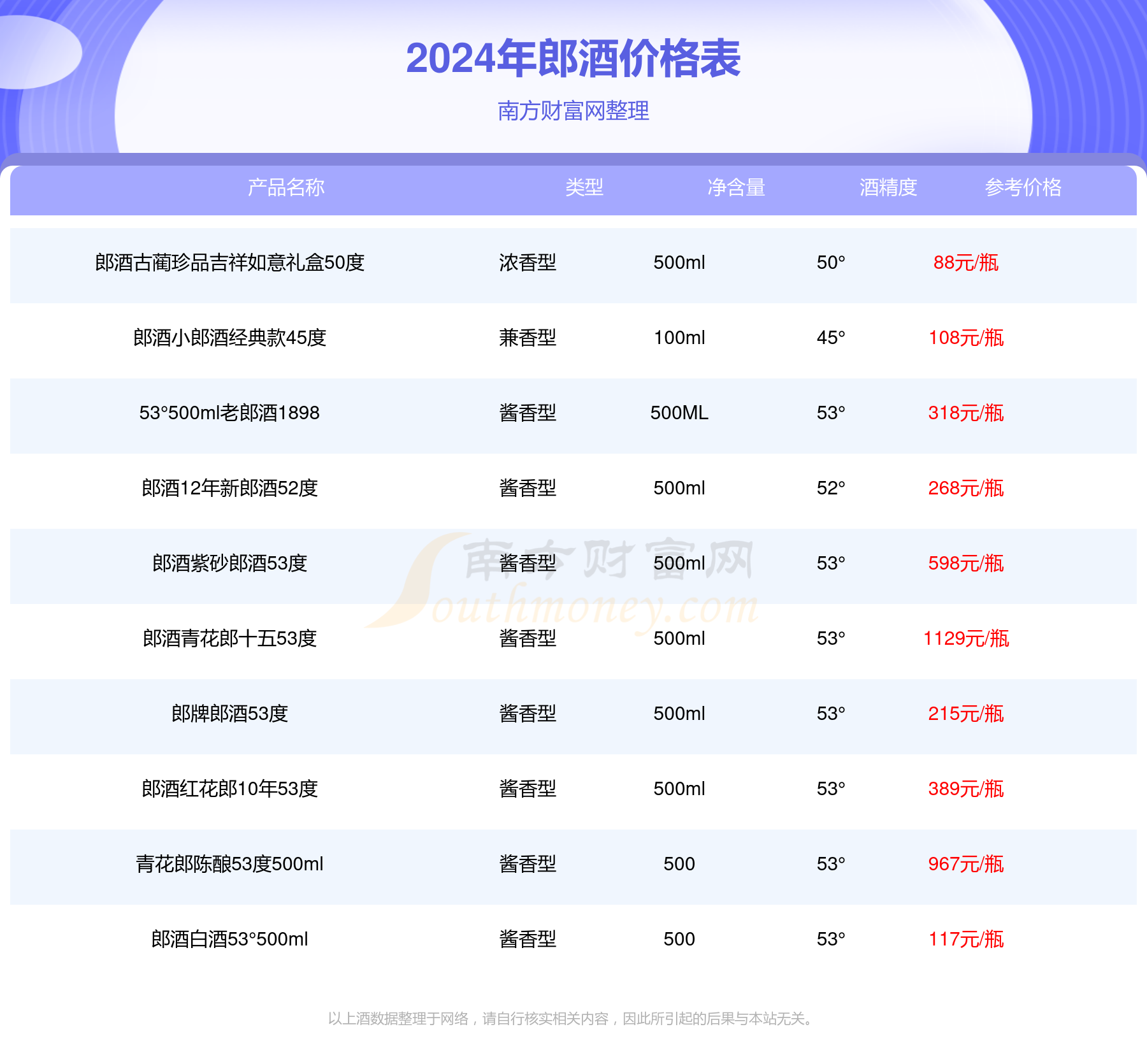 郎酒白酒53度多少錢一瓶2024酒價格查詢