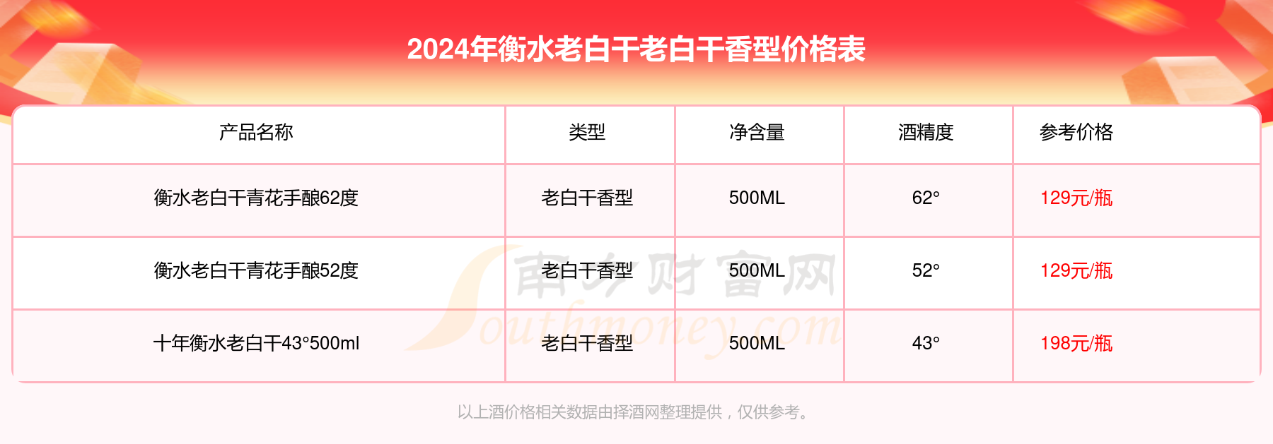 衡水老白干老白干香型酒价格一瓶多少钱2024衡水老白干老白干香型酒