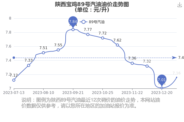 陝西寶雞89號汽油油價今日價格查詢1月9日