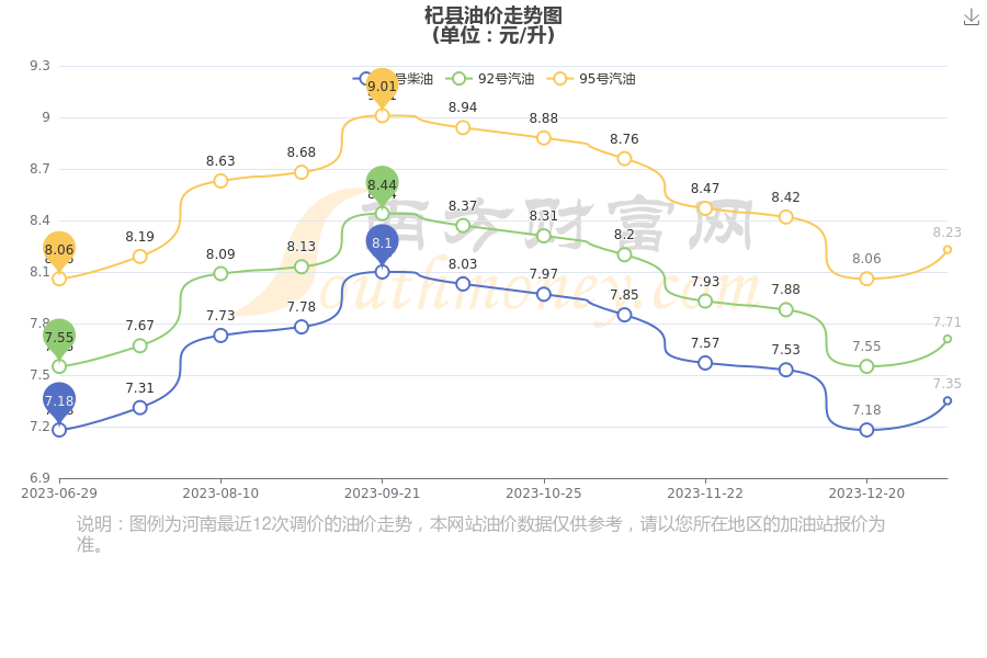 今日杞縣油價查詢1月9日汽油價格表一覽