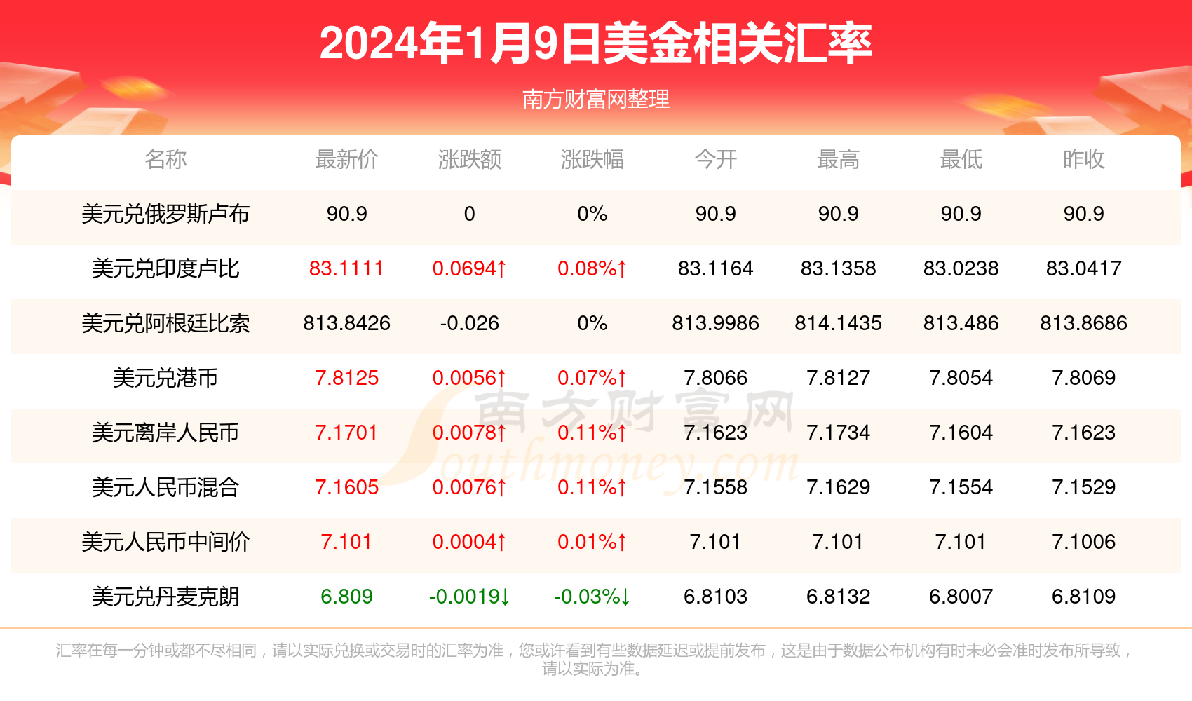 一美金能换多少人民币(2024年1月9日)