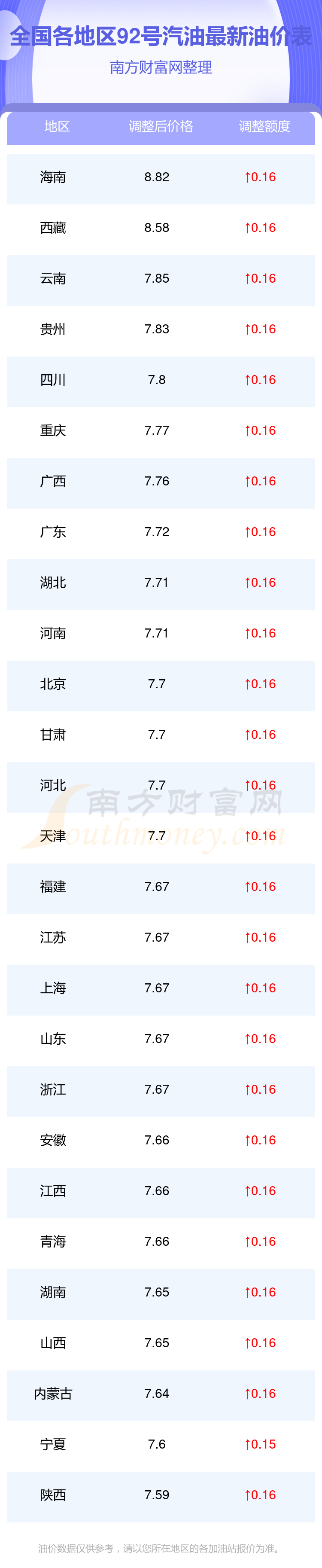 92号最新汽油价格图片