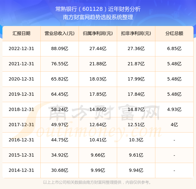 常熟銀行601128股票歷史分紅情況