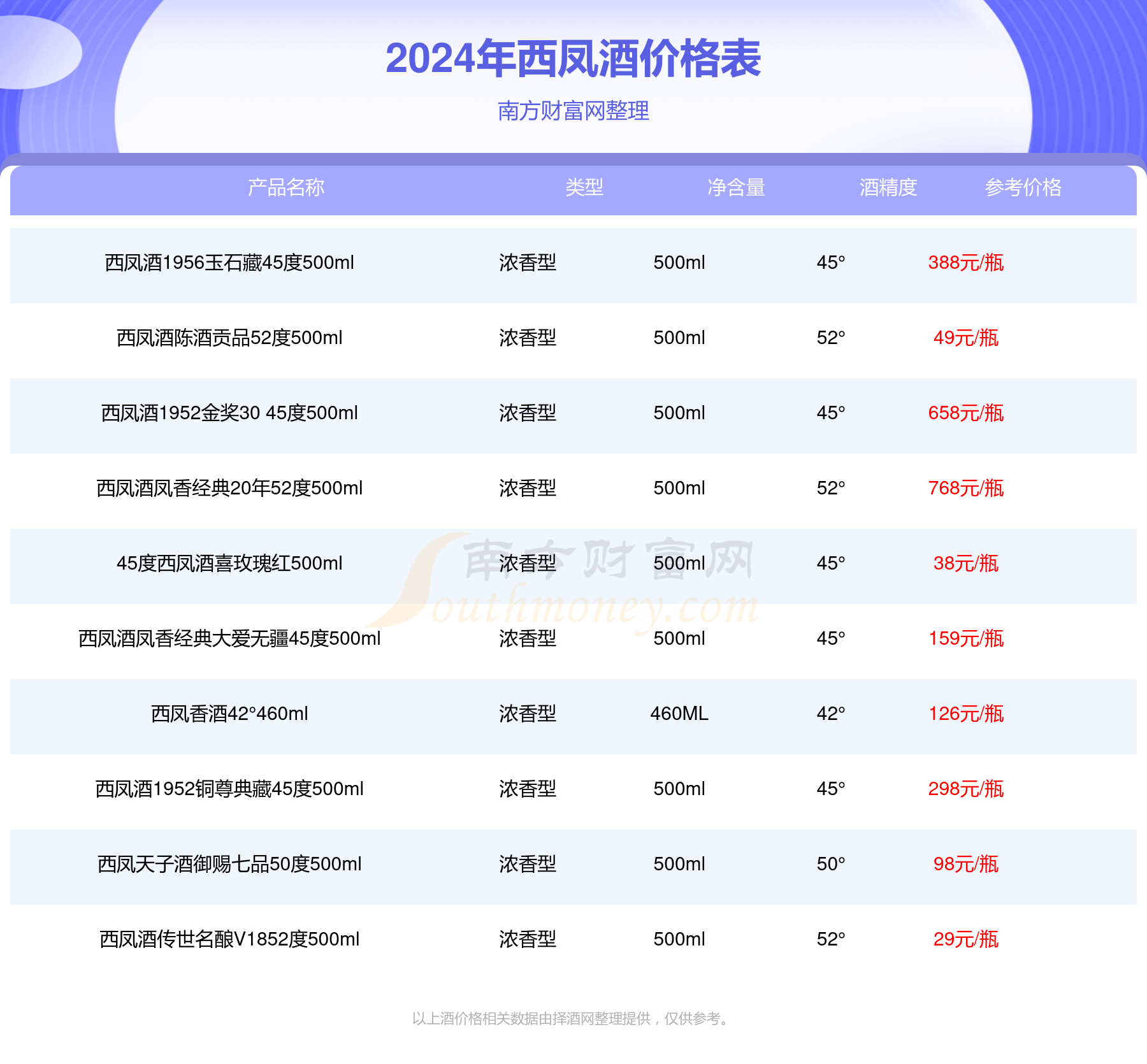 表酒精度:42°淨含量:500ml香型:濃香型參考價格:338元/瓶西鳳酒1952