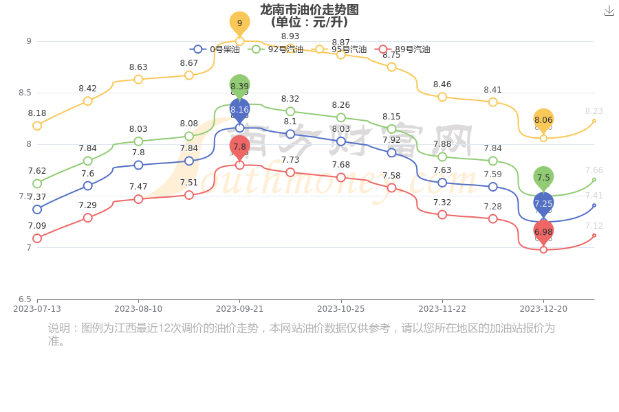 龍南市今日油價多少錢一升1月10日今天的汽油價格多少