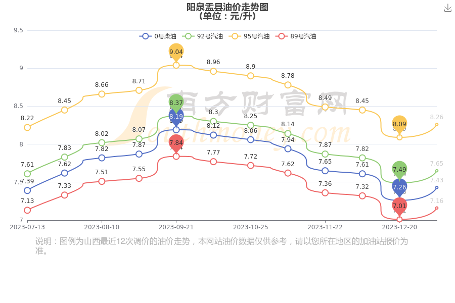 今日油價查詢1月10日陽泉盂縣汽油柴油價格一覽表