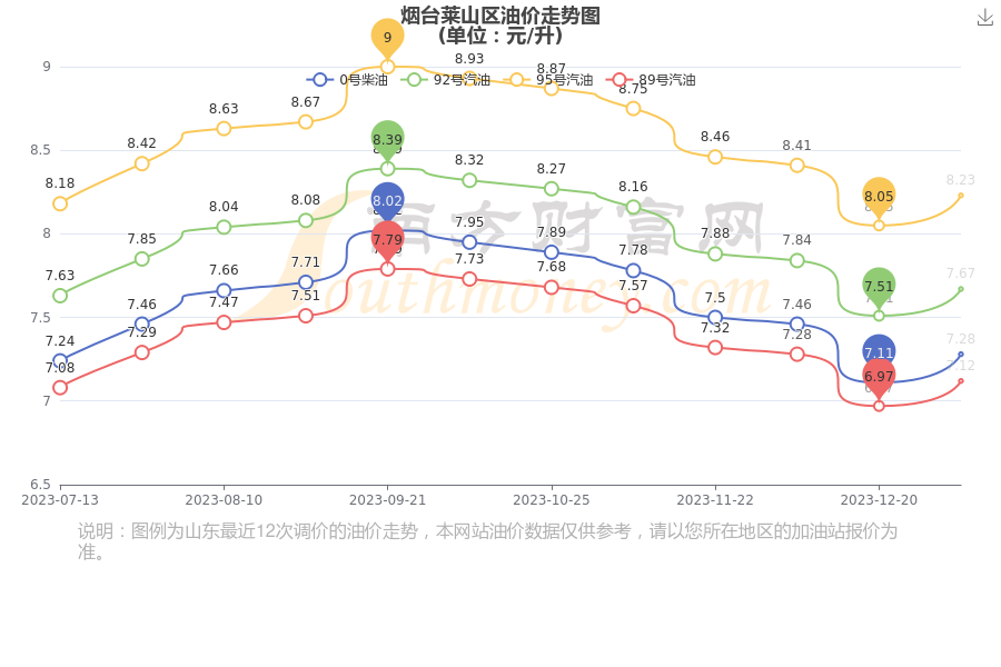 今日煙臺萊山區油價查詢1月10日汽油價格表一覽