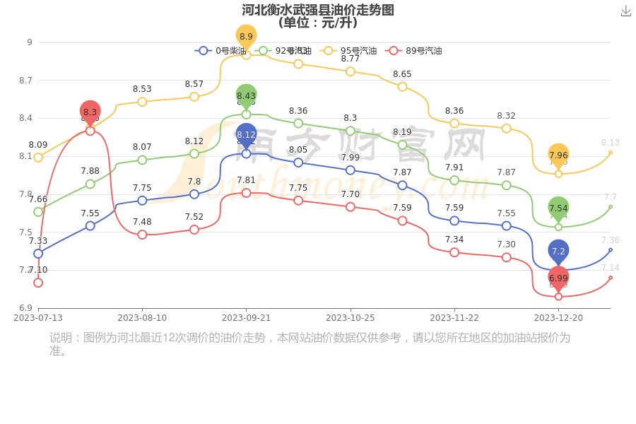 河北衡水武強縣油價今日價格1月10日汽油柴油價格表一覽