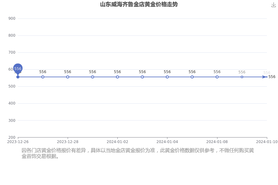 山東威海齊魯金店今日黃金價格每克多少錢2024年1月10日