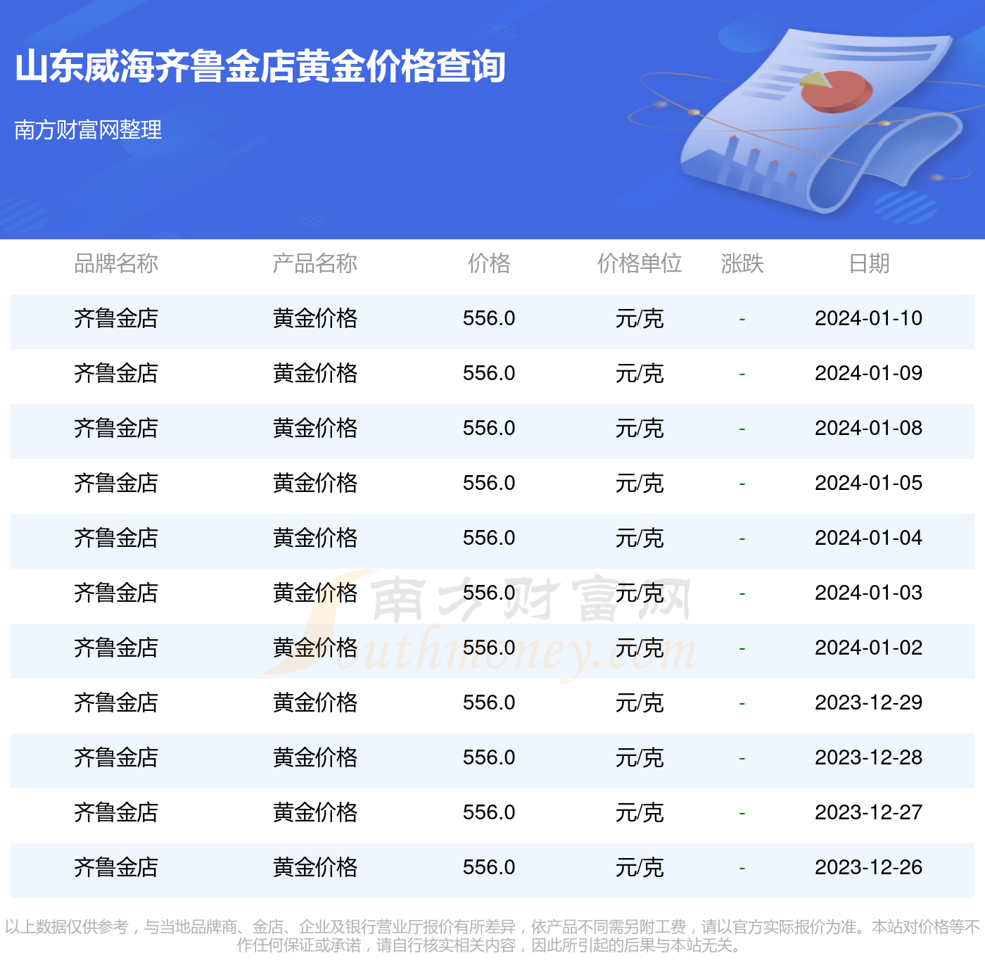 山東威海齊魯金店今日黃金價格每克多少錢2024年1月10日