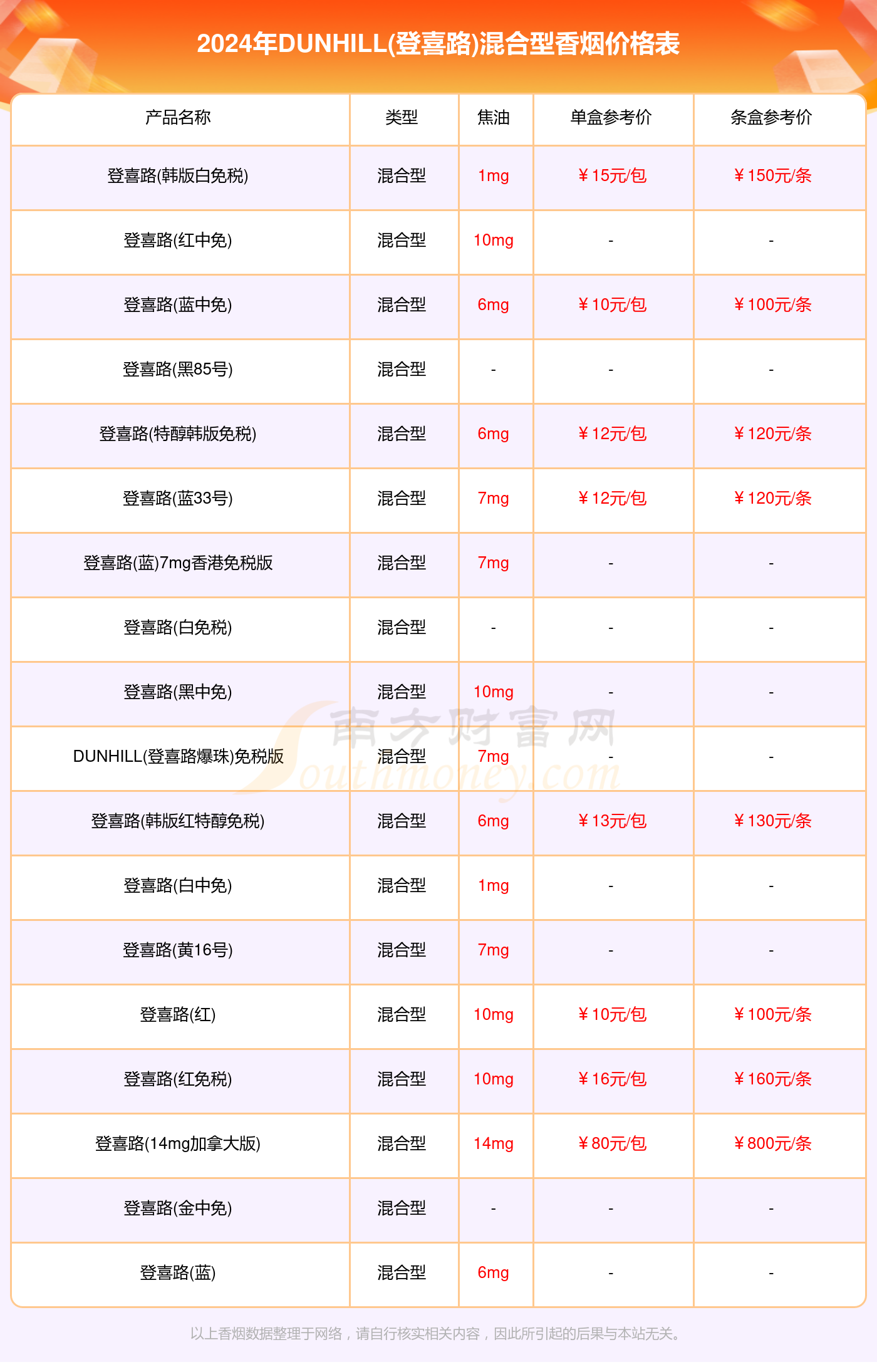 韩国登喜路香烟价格表图片