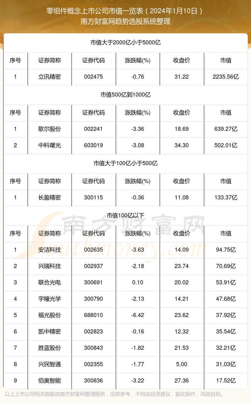 零組件概念上市公司截止2024年1月10日市值一覽