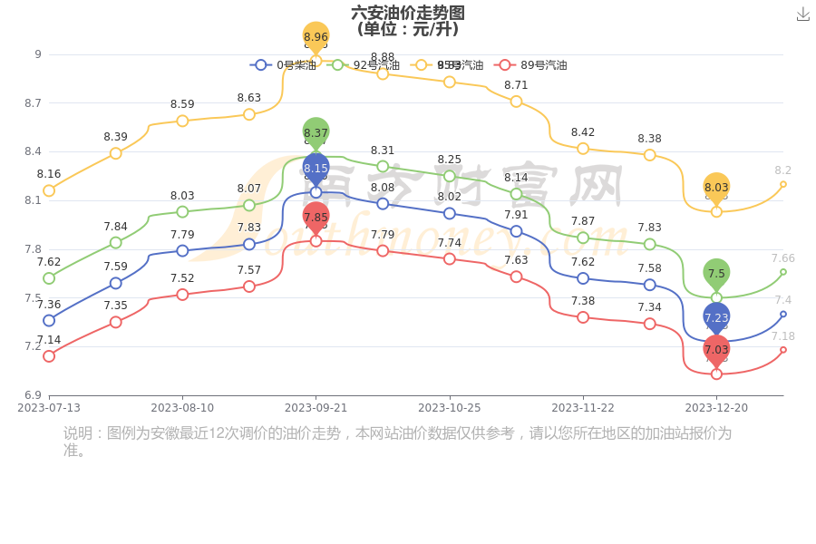 六安今日油價1月11日92號95號汽油價格多少錢一升