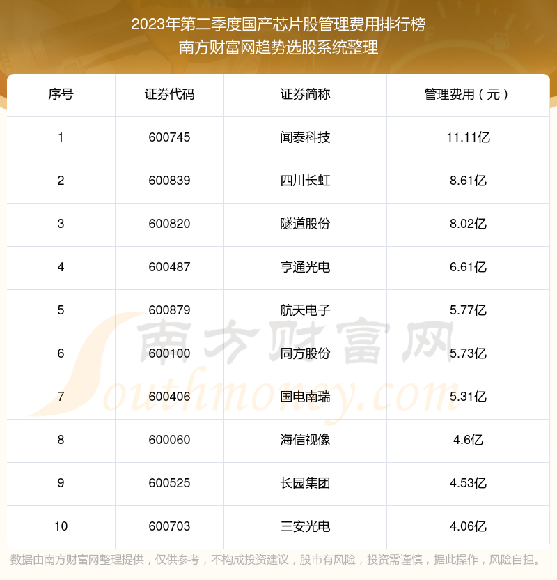 國產芯片股2023年第二季度管理費用十大排名