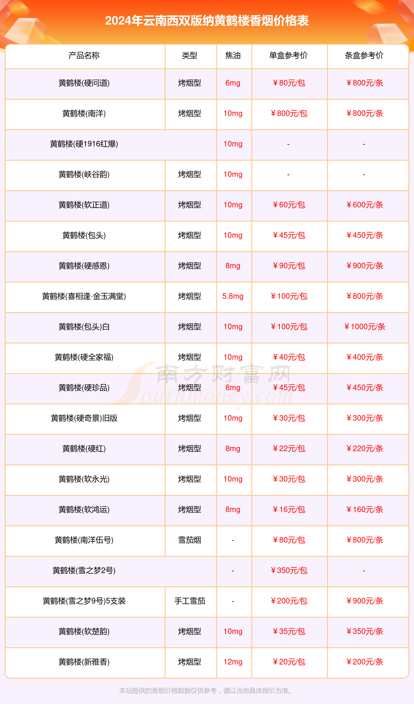 云南西双版纳黄鹤楼香烟价格表查询2024云南西双版纳黄鹤楼香烟价格