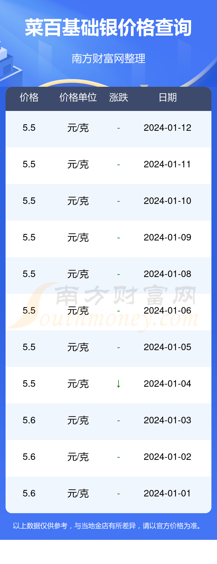 的位置  南方财富网 理财 黄金 正文2024年1月14日菜百基础银价格为5