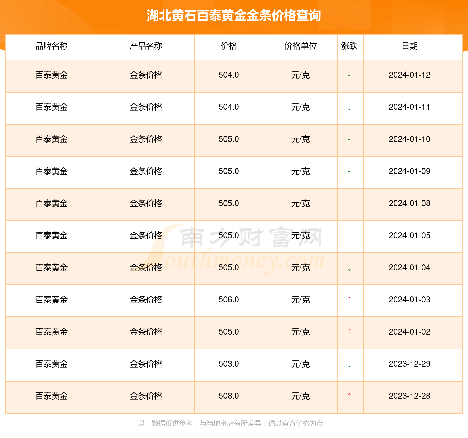 2024年1月14日湖北黃石百泰黃金金條價格每克多少錢