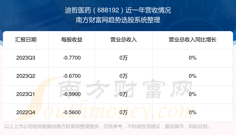 迪哲医药688192这支股票怎么样688192在板块的排名好不好